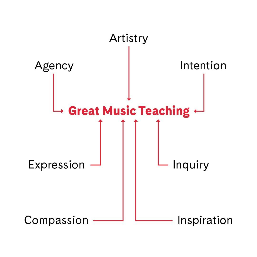 Great Music Teaching tree diagram with branches: Agency, Artistry, Intention, Expression, Inquiry, Compassion, Inspiration