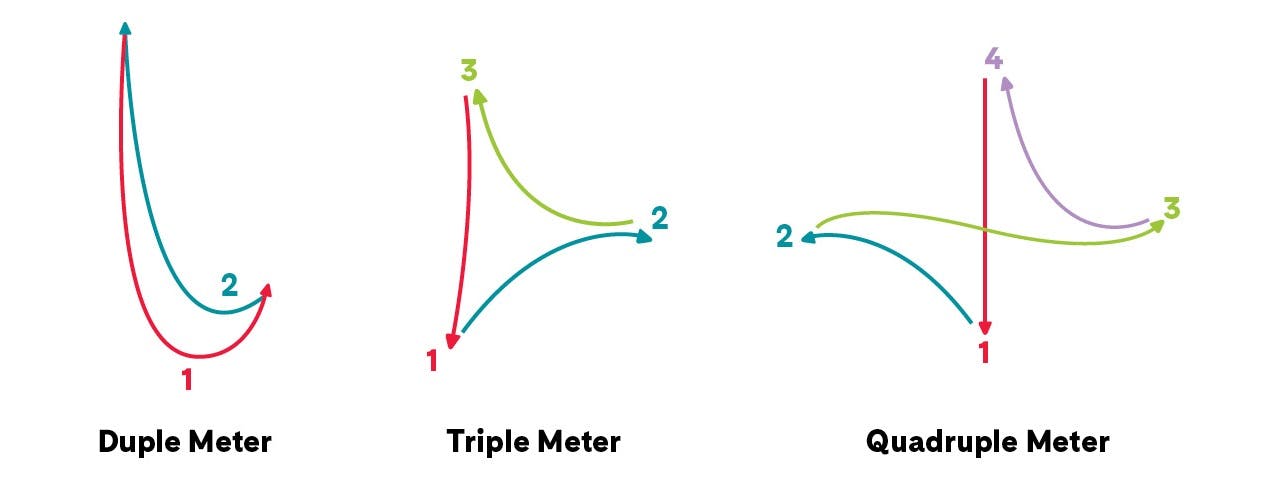 Illustrations of duple, triple, and quadruple meter