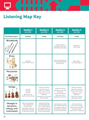 "Listening Map Key" with images of woodwinds, brass, percussion, and string instruments