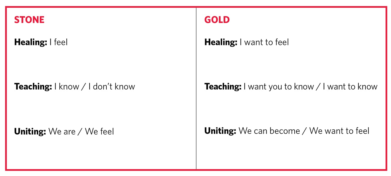 A chart comparing two different purposes for a song, under the headings "Stone" and "Gold"
